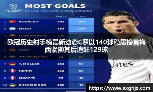 欧冠历史射手榜最新动态C罗以140球稳居榜首梅西紧随其后追赶129球